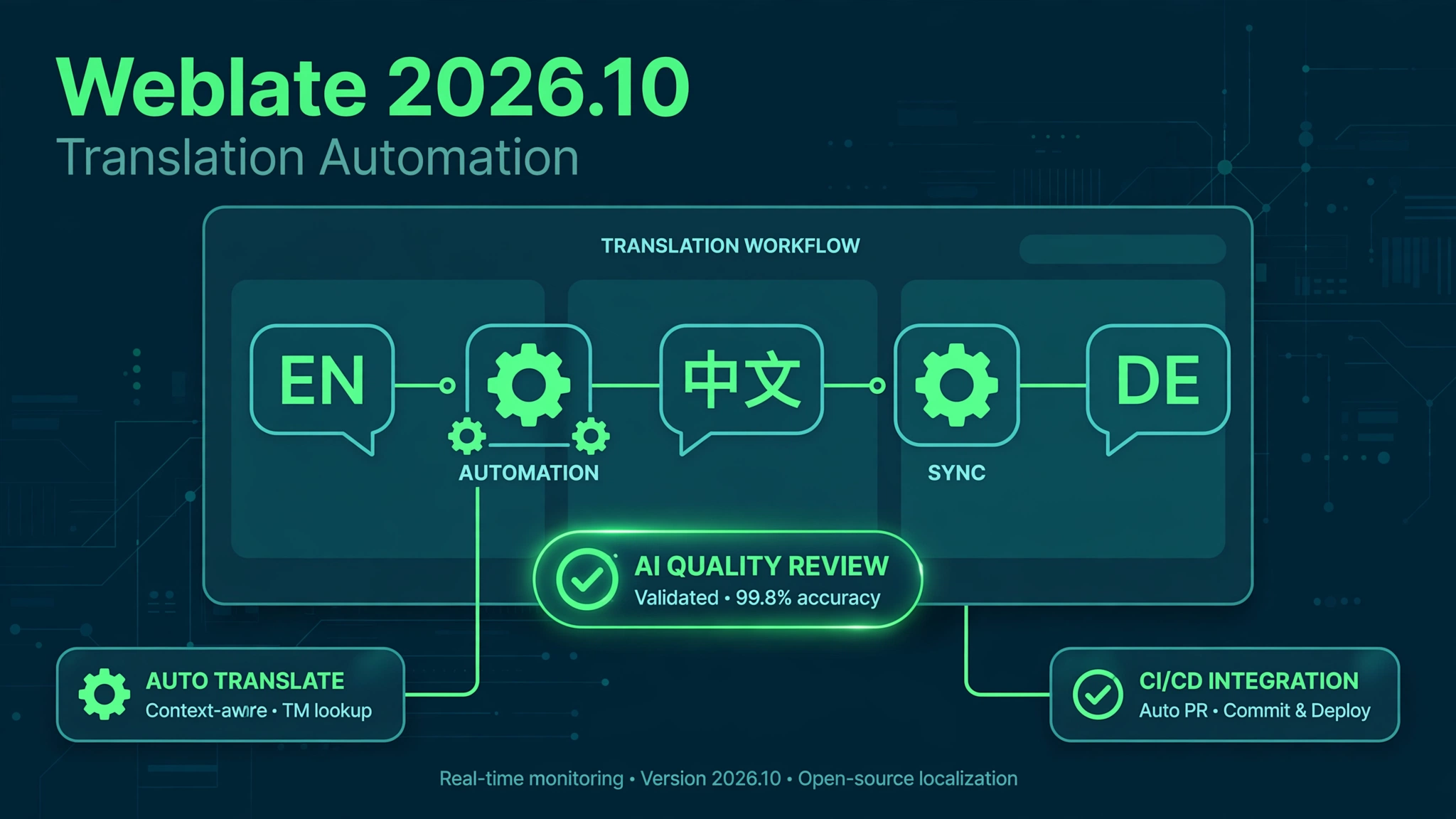 🤖 Weblate 2026.10：翻译流程装上自动挡，AI 质检用哪家模型你说了算